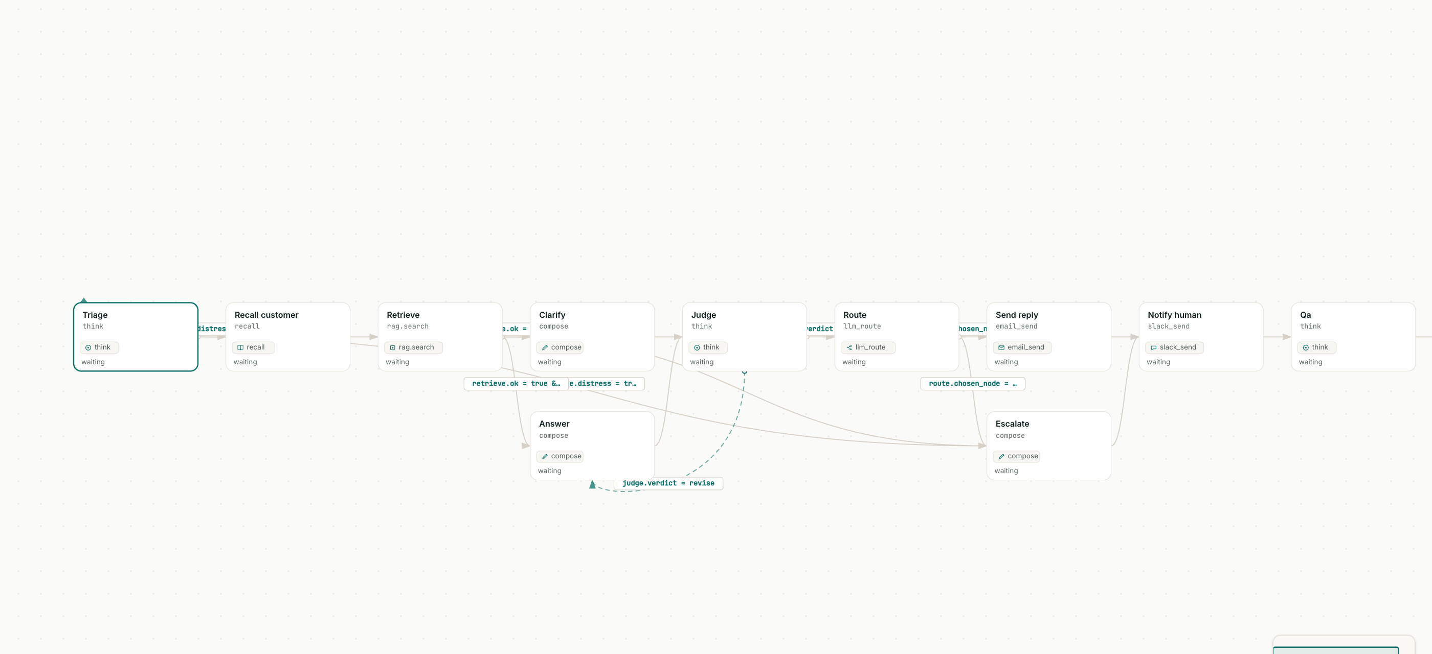 The Krelvan canvas showing a 12-node support agent: triage, retrieve, judge with a revise loop, route, send, escalate — each step a real recorded event.